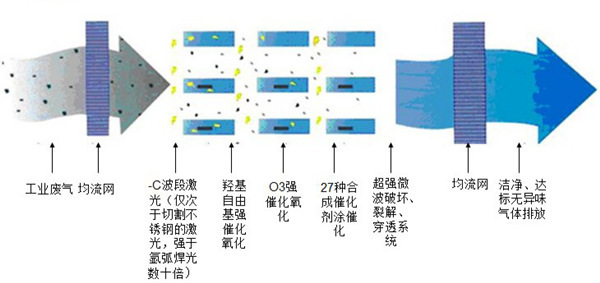 UV光氧催化處置設(shè)備